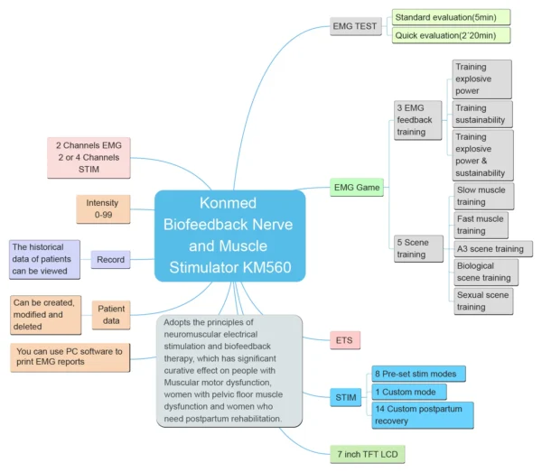 Biofeedback Nerve and Muscle Stimulator SKYKM-560
